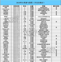 小米家族投資版圖 一年投134個項目，收獲11家上市公司，布局實業(yè)投資